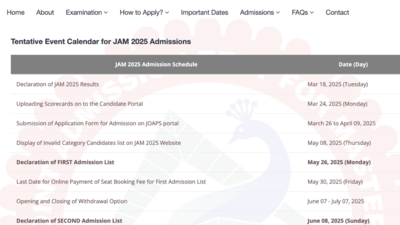 IIT JAM 2025 results to be released on March 18: Check steps to download scorecard, important dates